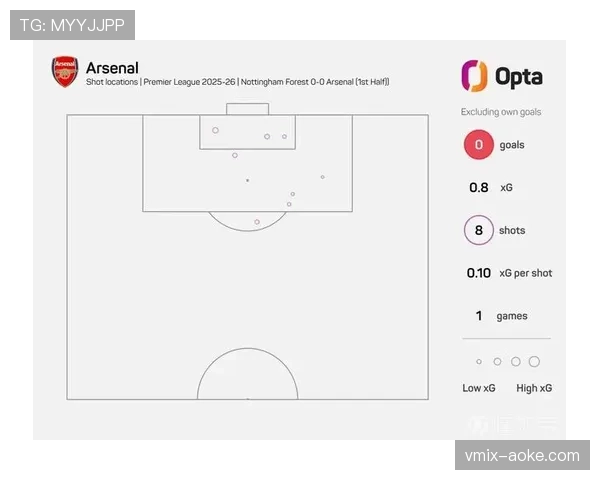 阿森纳定位球防守体系分析：五大联赛零封对手射正次数新纪录